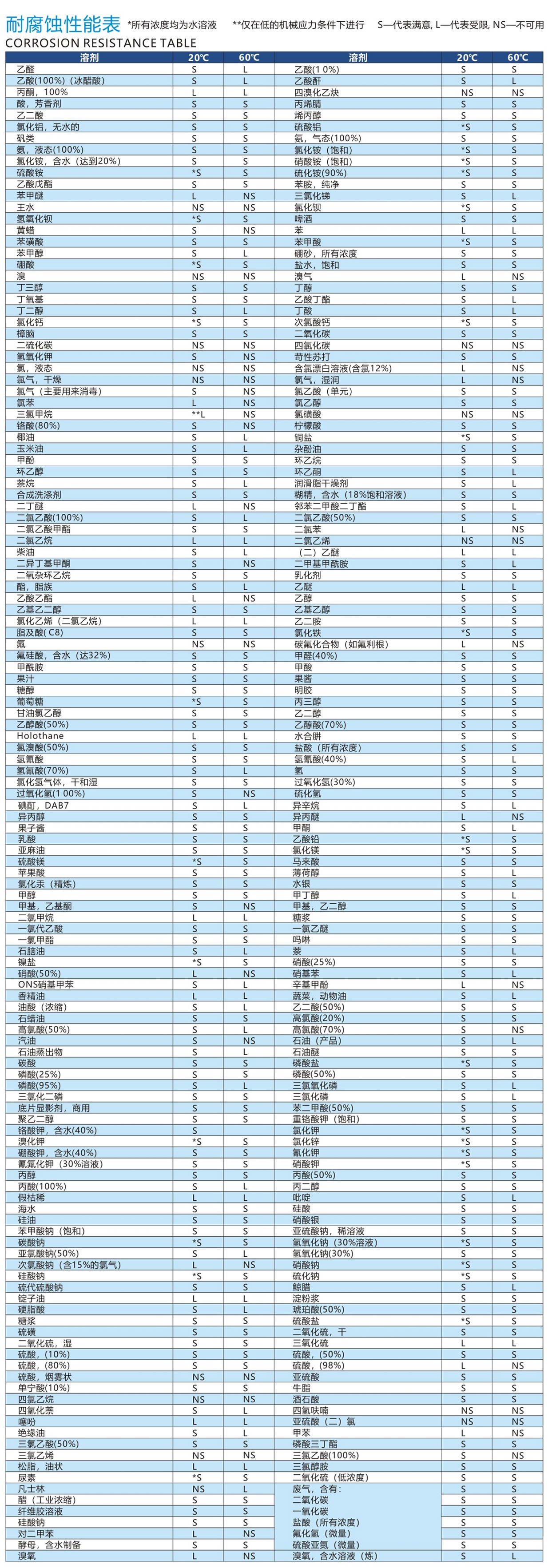 耐腐蚀性能表.jpg